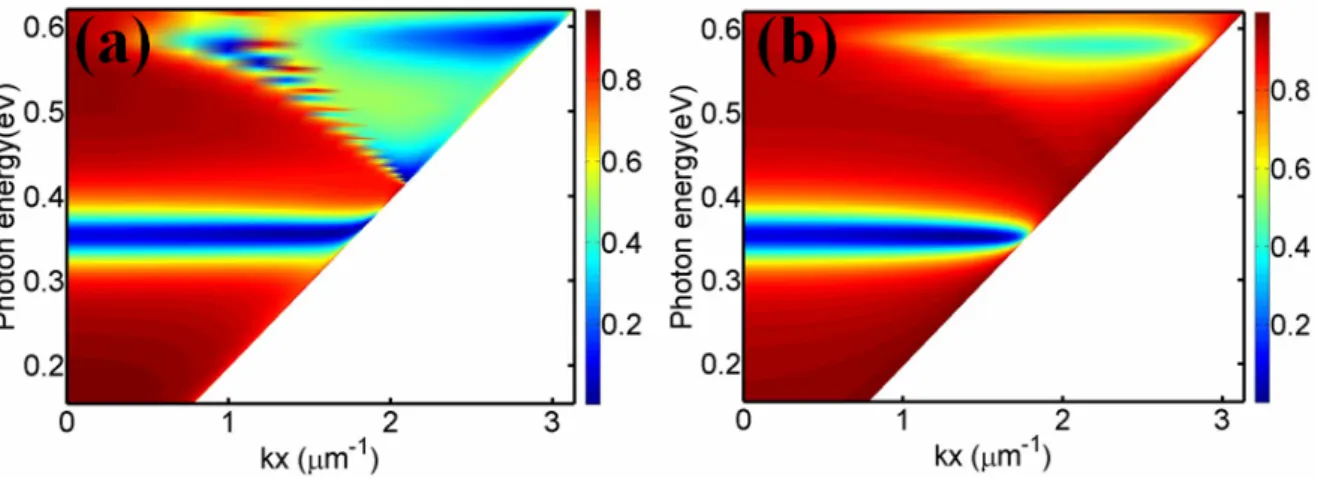 Fig. 2.2.2-3 (a) TM- and (b) TE- mode stimulated reflectance spectra of the MD structure