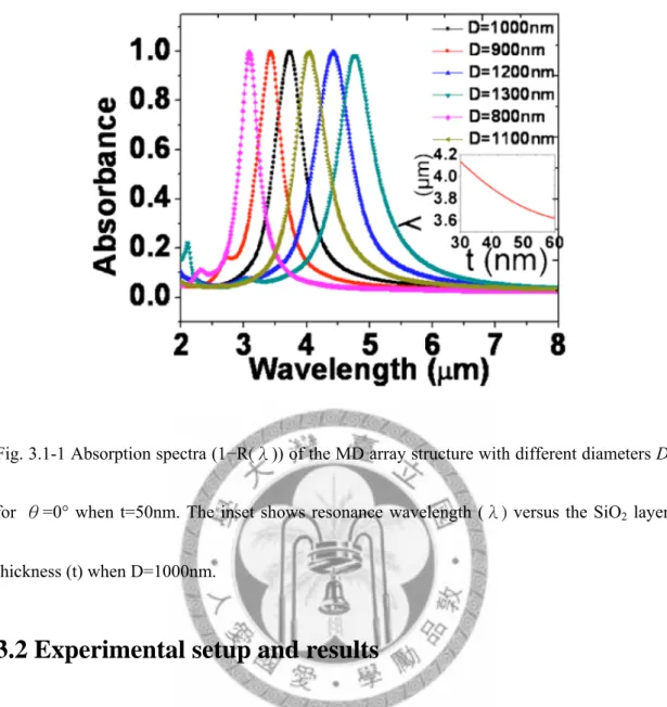 Fig. 3.1-1 Absorption spectra (1−R(λ)) of the MD array structure with different diameters D 