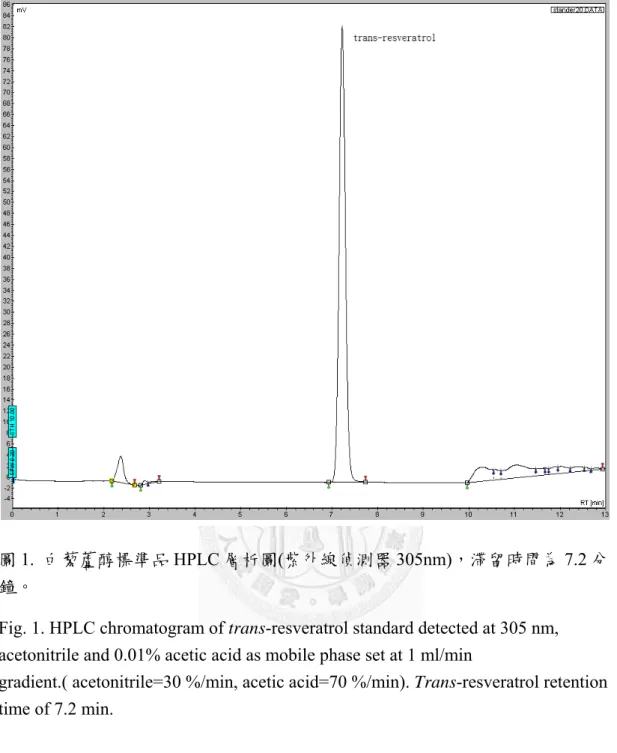 圖 1.  白藜蘆醇標準品 HPLC 層析圖(紫外線偵測器 305nm)，滯留時間為 7.2 分 鐘。 