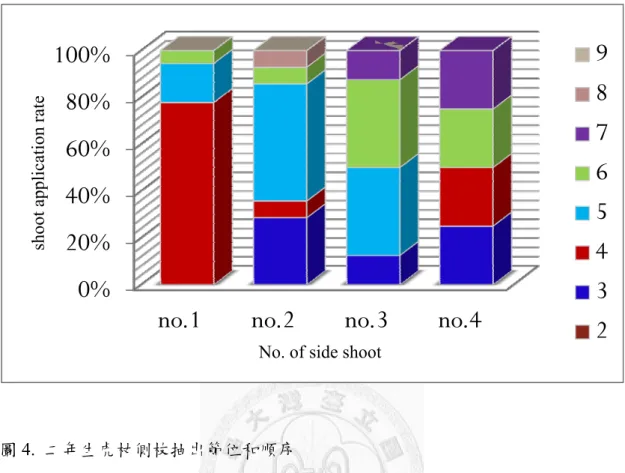 圖 4.  二年生虎杖側枝抽出節位和順序 