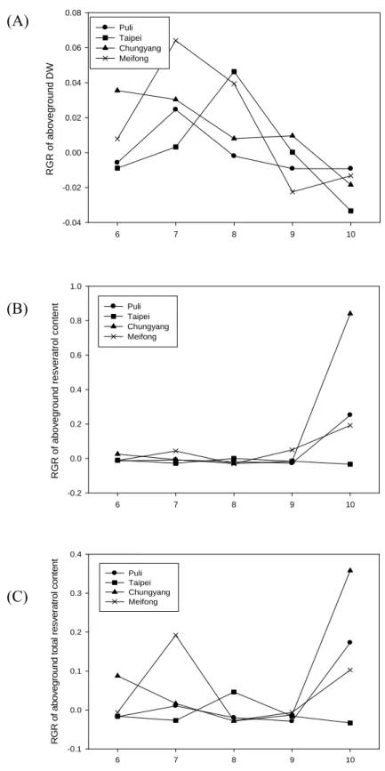 圖 5.  一年生虎杖地上部(A)乾重、(B)白藜蘆醇含量和(C)總產量的相對生長速率    Fig 5. Relative growth rates (RGR) of aboveground (A)dry weight (g.g-1.month-1)  (B)resveratrol content (mg.mg-1.month-1) (C)total resveratrol 