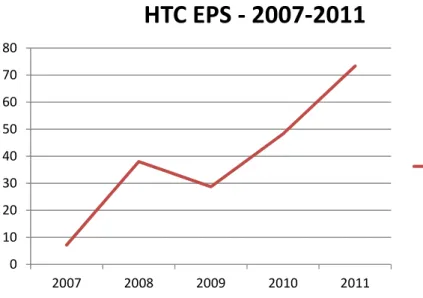 Figure 5 – HTC Earnings Per Share 