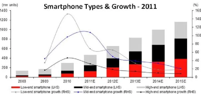 Figure 6 – Smartphone Type Growth 2011 