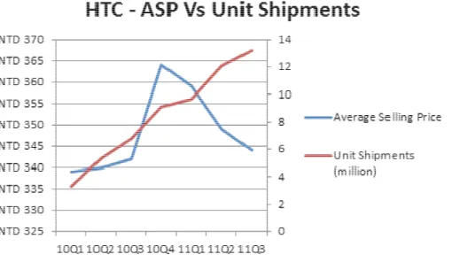 Figure 7 – HTC ASP VS Unit Shipment Graph   