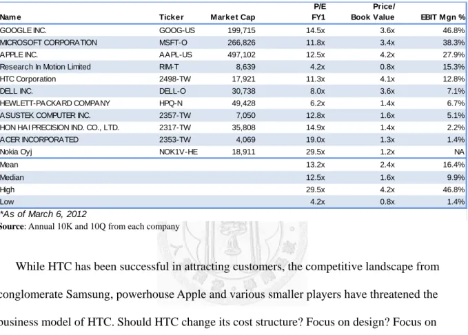 Figure 10 - Operating Margins by Comparable Companies 