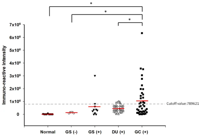 Figure 10. Relative immuno-reactive intensity of the OipA recombinant protein measured by immunoblot analysis