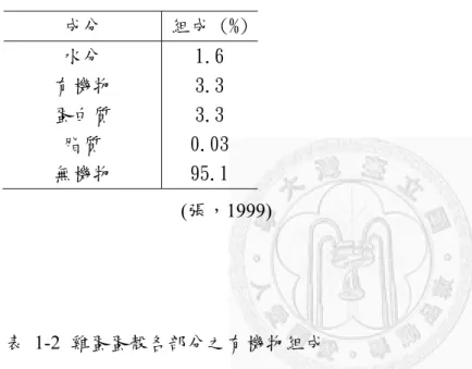 表 1-1  雞蛋蛋殼之一般組成 