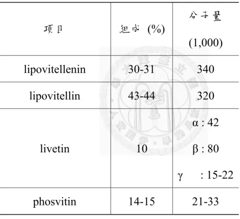 表 1-4  卵黃蛋白質之組成 