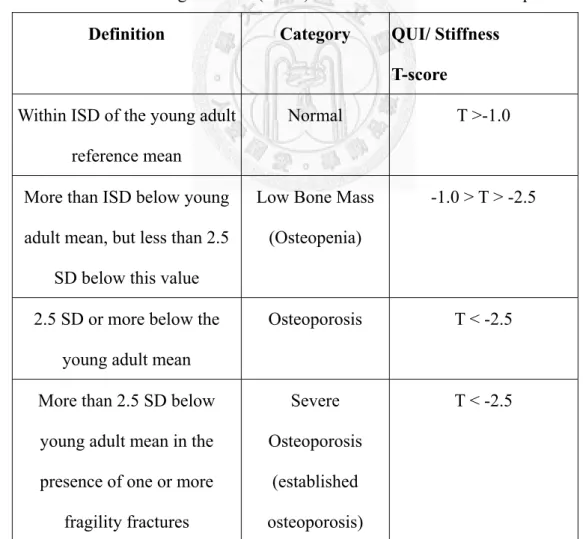 Table 1-7 World Health Organization (WTO) for the classification of osteoporosis  Definition Category  QUI/  Stiffness 