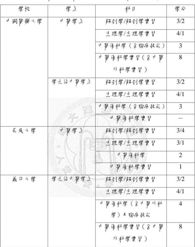 表 4-4-1：國內醫學院中醫學系（含 學士後中醫學系 ）傷科相關課程  學校  學系  科目  學分  中國醫藥大學  中醫學系  解剖學/解剖學實習  3/2  生理學/生理學實習  4/1  中醫傷科學（含臨床技能） 3  中醫傷科學實習（含中醫 外科學實習）  8  學士後中醫學系 解剖學/解剖學實習  3/2  生理學/生理學實習  4/1  中醫傷科學（含臨床技能） 3  中醫傷科學實習  －  長庚大學  中醫學系  解剖學/解剖學實習  3/4  生理學/生理學實習  3/1  中醫傷科學 