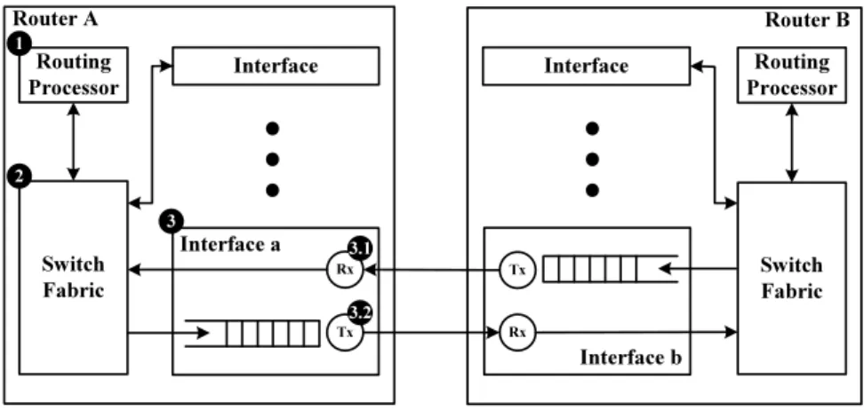 Figure 2.1: The architecture of a router