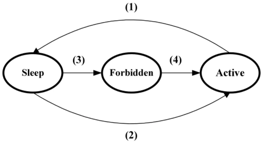 Figure 3.1: State transition for an interface