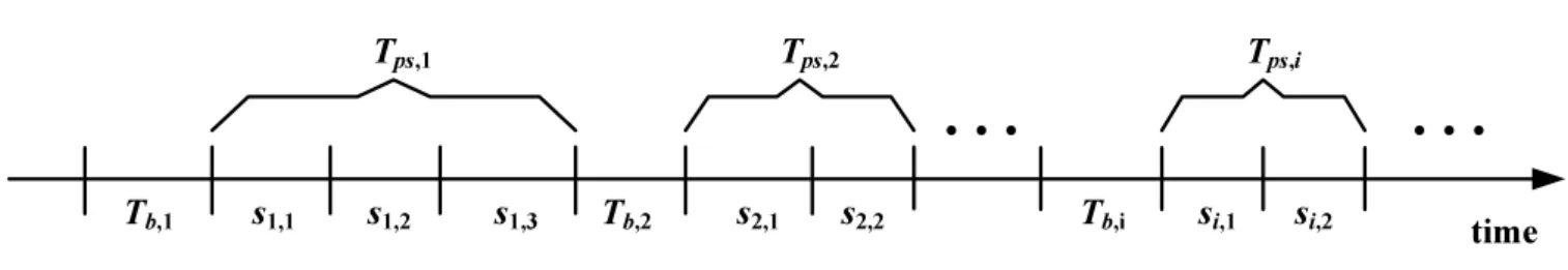 Figure 4.1: Timing diagram for busy and power saving periods
