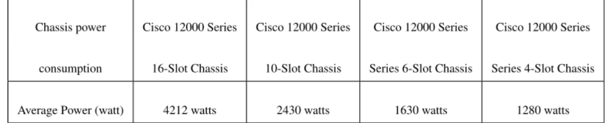 Table 5.1: The power consumption of chassis of Cisco 12000 Series Routers