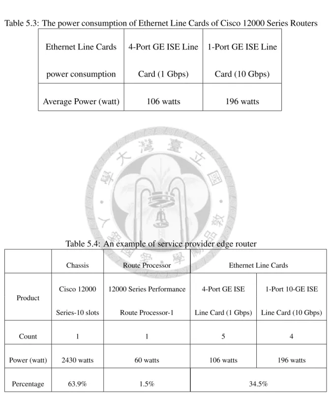 Table 5.3: The power consumption of Ethernet Line Cards of Cisco 12000 Series Routers Ethernet Line Cards 4-Port GE ISE Line 1-Port GE ISE Line