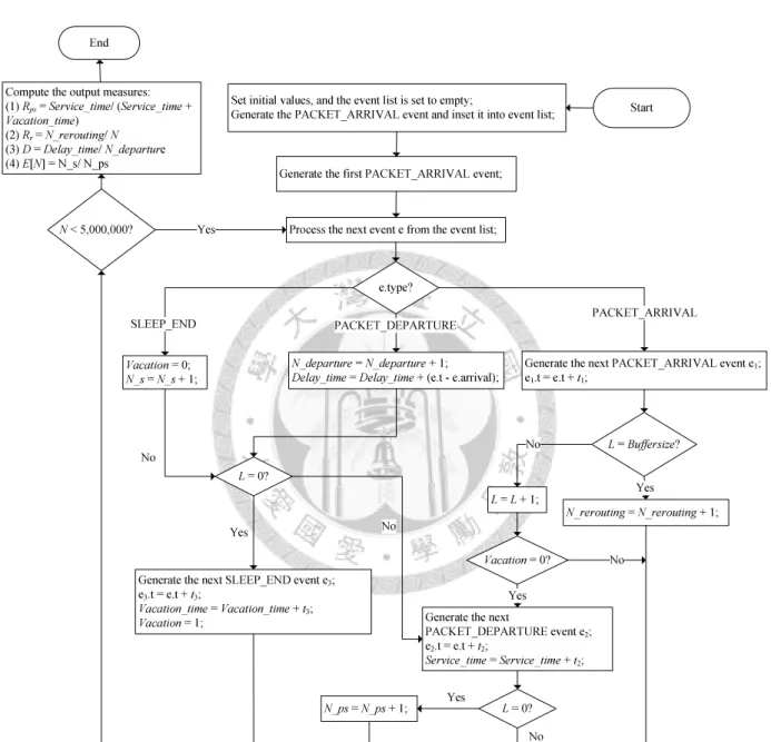 Figure 5.1: The flowchart of the simulation model