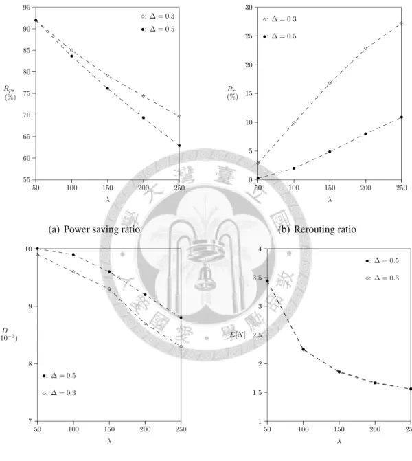 Figure 5.3: Effects of ∆ and λ on R ps , R r , D, E[N ]