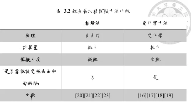 表  3.2 鋰金屬沉積模擬方法比較  相場法  電化學方法  原理  自由能  電化學  計算量  較大  較少  模擬尺度  微觀  宏觀  是否需假設電極表面初 始缺陷  否  是  文獻  [20][21][22][23]  [16][17][18][19] 