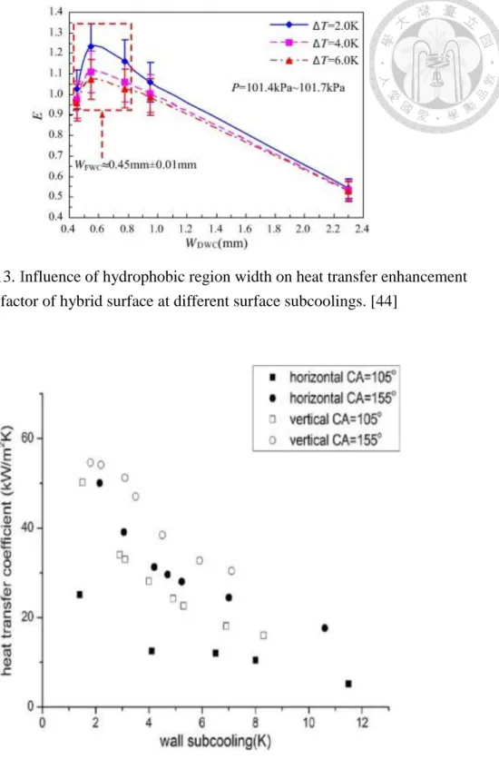 Figure 1- 13. Influence of hydrophobic region width on heat transfer enhancement  factor of hybrid surface at different surface subcoolings