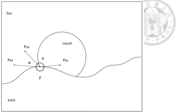Figure 2- 1. Force balance of droplet on a surface. 