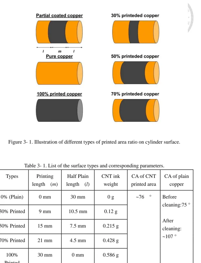 Figure 3- 1. Illustration of different types of printed area ratio on cylinder surface