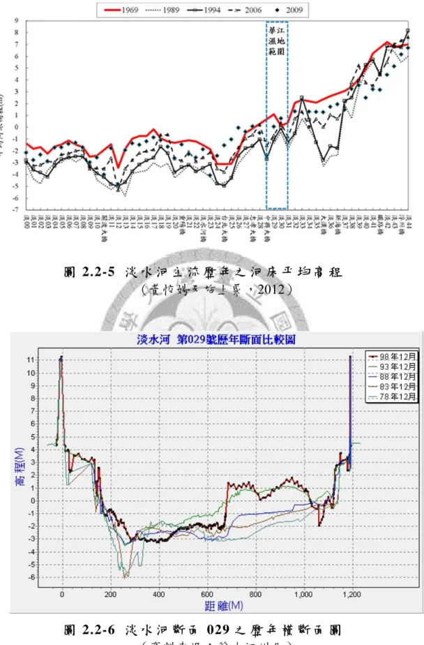 圖 2.2-5  淡 水 河 主 流 歷 年 之 河 床 平 均 高 程  