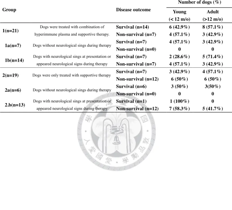 Table 3 Age distribution of the 40 CD-infected dog s 