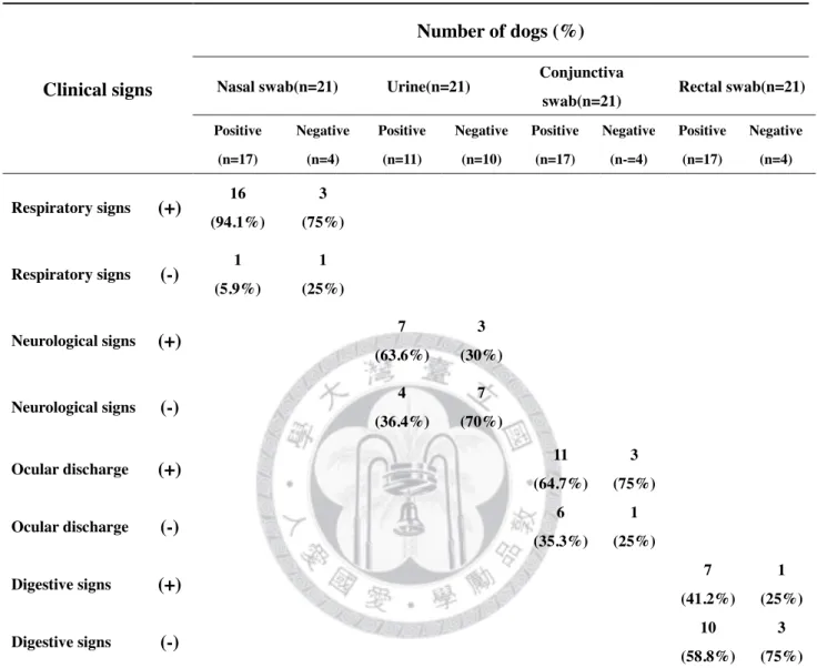 Table 4 The correlation of clinical signs and CD RT-nPCR results from different sampling sites of  group 1 at presentation