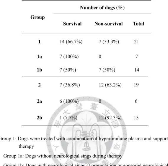 Table 5 Correlation of neurological signs and therapy efficacy of 40 canine distemper dogs 