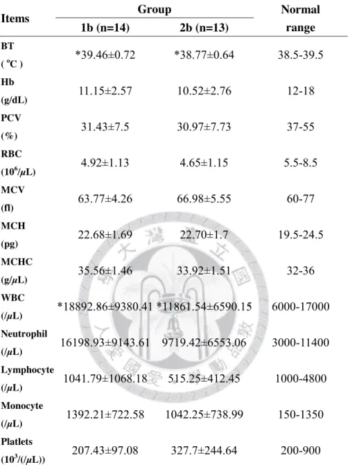 Table 6 Body temperature and clinicopathological findings of group 1b and group 2b at  presentation 