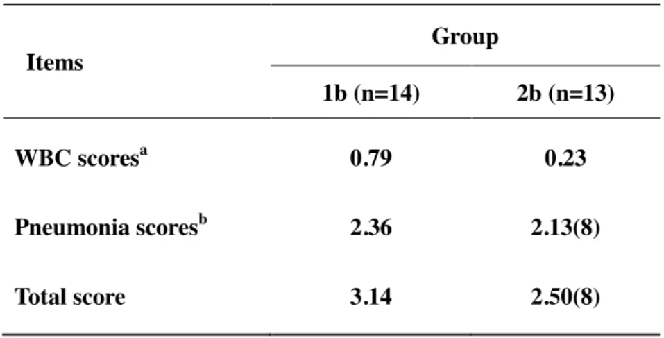 Table 7 Severity scores  of concurrent secondary infections  of group 1b and group 2b at presentation 