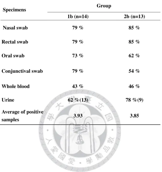 Table 8 CD RT-nPCR positive detection rate of specimens from different sampling sites of group  1b and group 2b at presentation 