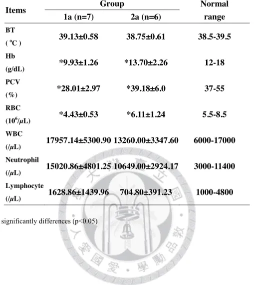 Table 9 Body temperature and clinicopathological findings of group 1a and group 2a at  presentation 
