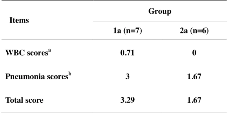 Table 10 Severity scores  of concurrent secondary infections of  group 1a and group 2a  at  presentation
