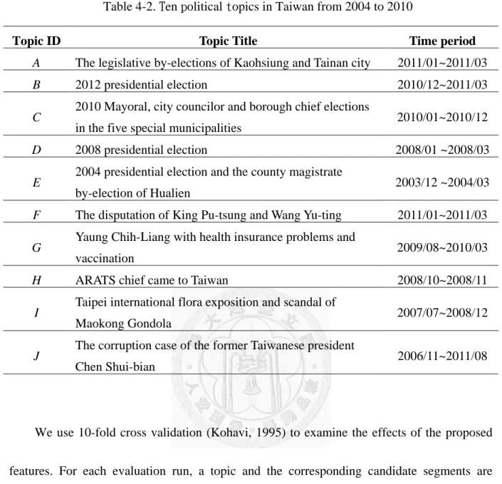 Table 4-2. Ten political topics in Taiwan from 2004 to 2010 