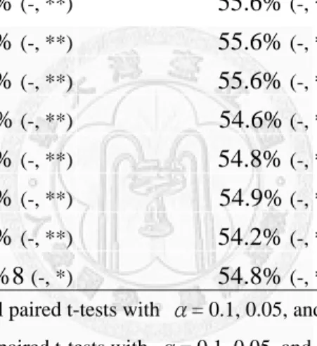 Table 4-4. The effect of features 