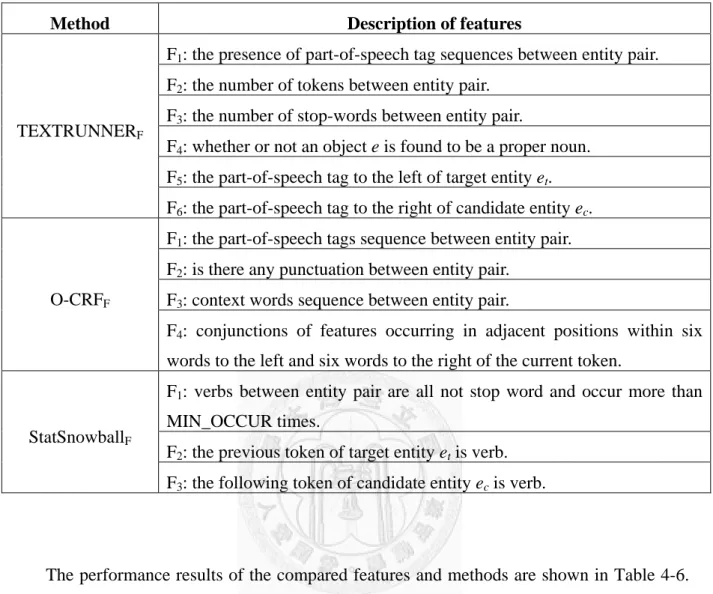 Table 4-5. The features of the comparative methods 