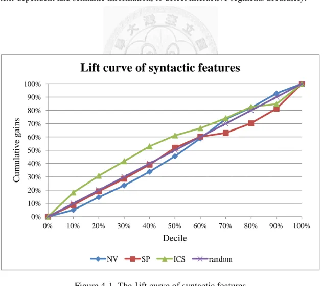 Figure 4-1. The lift curve of syntactic features 