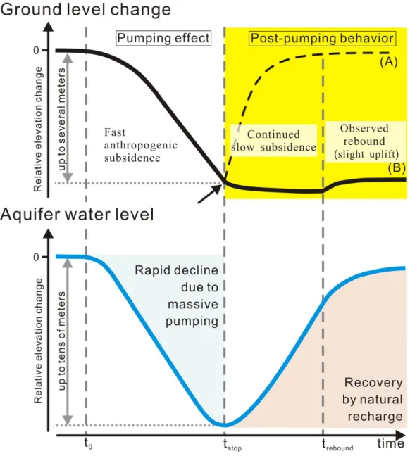 Fig.  2-1.  General  conceptual  model  of  ground  elevation  change  due  to  artificial  piezometric head drawdown and recovery