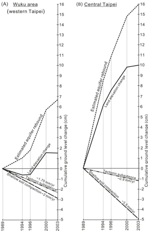 Fig. 2-11. A schematic model for evaluating aquifer elastic rebound during the Phase  2  of  the  post-pumping  period  1989-2003,  in  (a)  Wuku  (Western  Taipei)  and  (b)  Central Taipei