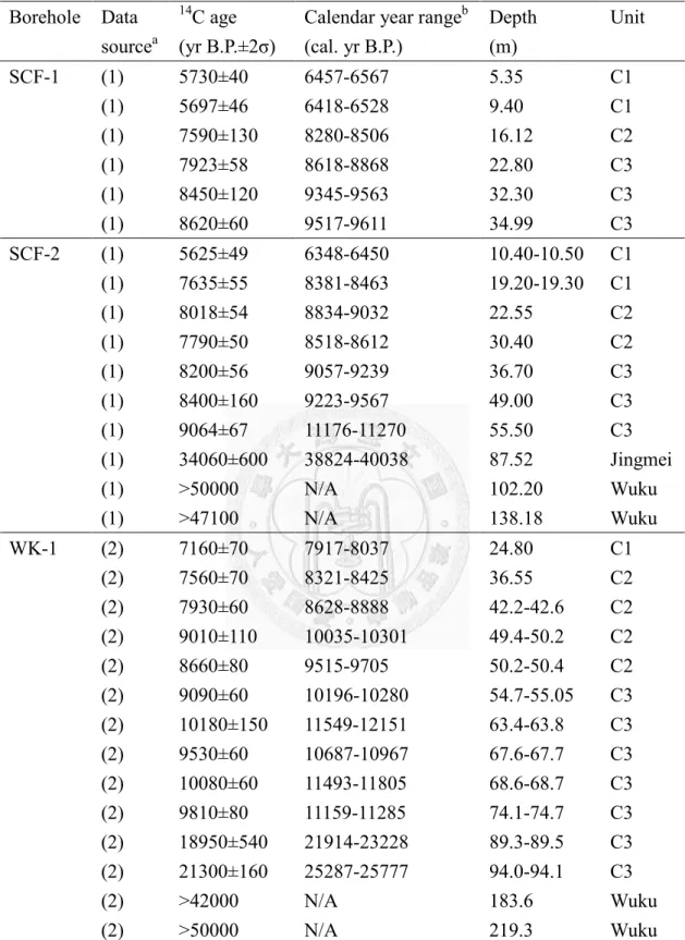 Table 3-1: Radiocarbon age data of the three boreholes along the Wuku Profile. 