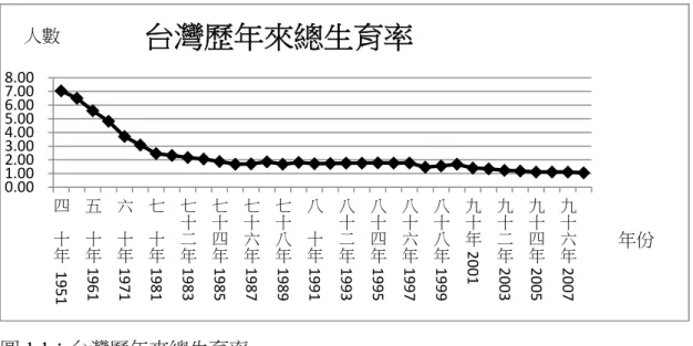 圖 1.1：台灣歷年來總生育率  數據來源：中華民國統計資訊網(2010)  圖 1.2：台灣歷年老年人口比例  數據來源：中華民國統計資訊網(2010) 0.001.002.003.004.005.006.007.008.00四十年1951五十年1961六十年1971七十年1981七十二年1983七十四年1985七十六年1987七十八年1989八十年1991 八十二年1993 八十四年1995 八十六年1997 八十八年1999 九十年2001 九十二年2003 九十四年2005 九十六年2007台灣歷年