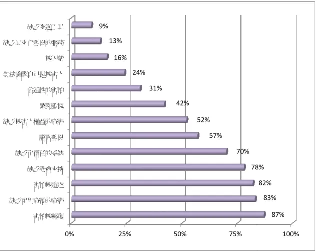 圖 2-7          該研究中也整理出服務提供者在給予被害人各項協助時所面臨的困難 最大的困難來自於缺乏足夠的資源 通運輸問題、與原生國聯繫的困難 乏足夠的資金問題占居第二 訓練，訓練的需求包含保密議題 絡與合作、文化與宗教能力 短期個案、如何管理數量不足工作人員等 提供者頭痛，問題包含溝通管道的缺失 訴率過低、缺乏專責單位等0%害怕被報復缺乏可用資源的資訊害怕被遣返缺乏社會支持缺乏可信任的系統語言差異缺乏被害人權益的資訊感到羞愧普遍性的害怕無法確認自己是被害人被囚禁缺乏具文化差異的服務缺乏交通工具