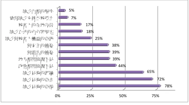 圖 2-8  服務提供者面臨的阻礙  提到過去許多文獻指出創傷與販運都集中在遭受性剝削的 成年與未成年外國女性身上。她們經驗到身體上的脅迫與性暴力， 人經常遭遇到複雜度高的創傷，包含被束縛而失去自由的心理創傷 販運加害者的洗腦，以及某些長時間在家庭、社區或國家中所經0%25%50%75%65%44%39%39%38%25%18%17%7%5%販運加害者是否可能對被害人及工作人員造成安全上的TVPA 法案的瞭解被害人的角色與身分問題使得被害人取得社這也使得服務提供者必須進行倡 服務提供者彼此間的串聯度有限，使