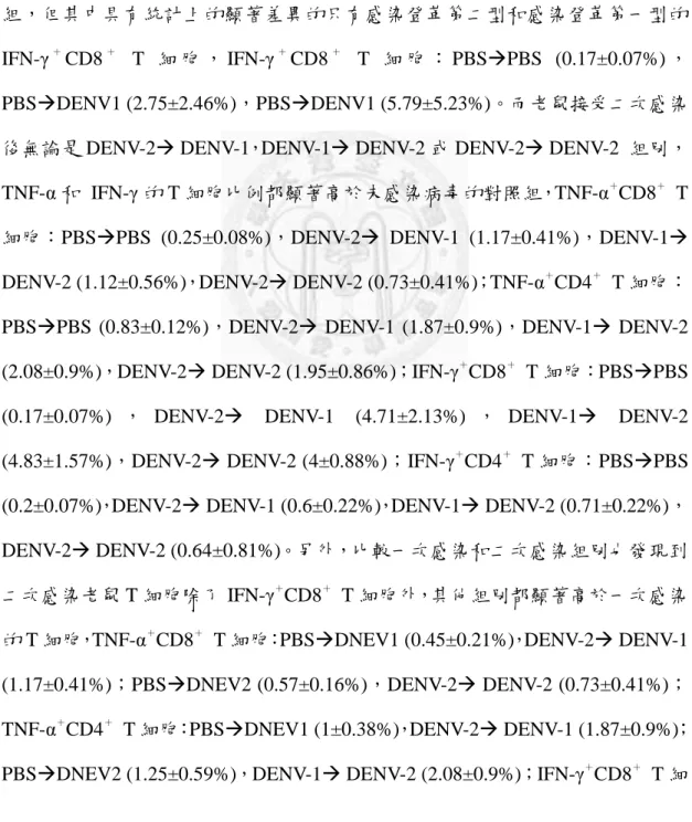 Fig.  2 的實驗結果顯示老鼠感染後，出血皮膚組織有高量的 TNF-α,  和  IFN-γ。