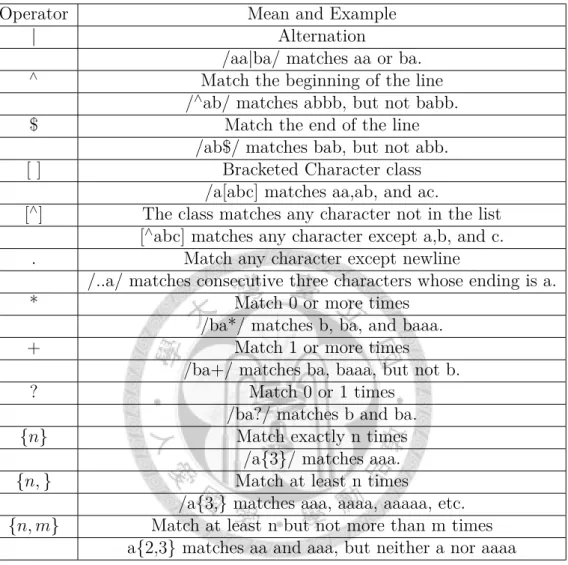 Table 2.1: Important operators of PCRE
