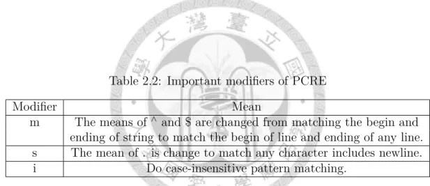 Table 2.2: Important modiﬁers of PCRE