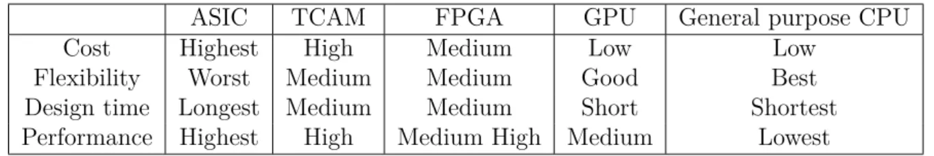 Table 3.1: The comparisons between diﬀerent hardware-based methods