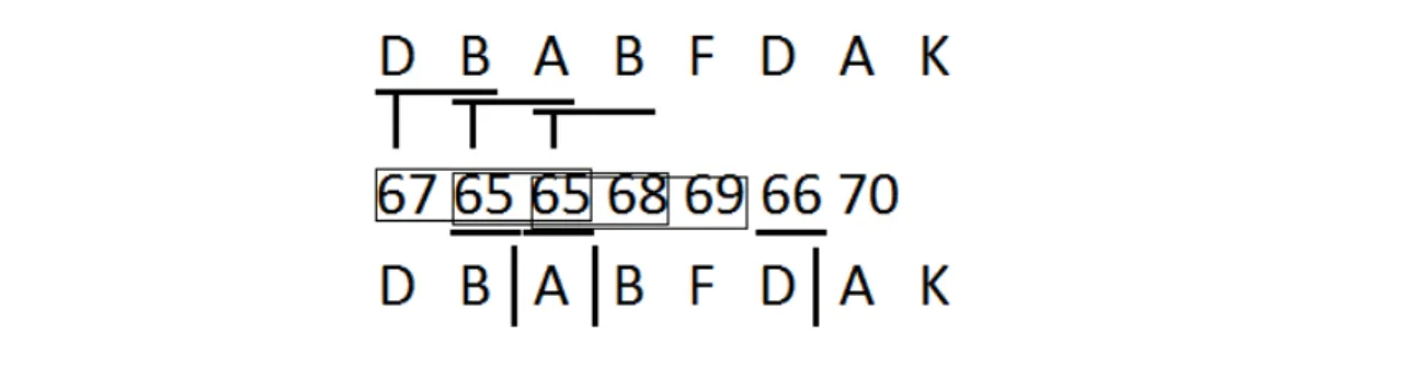 Figure 3.2: Winnowing with k=2 and=3 the division globally.