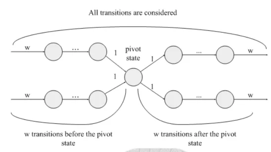Figure 4.2: show the range to be considered for a pivot state